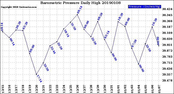 Milwaukee Weather Barometric Pressure<br>Daily High