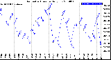 Milwaukee Weather Barometric Pressure<br>Daily Low