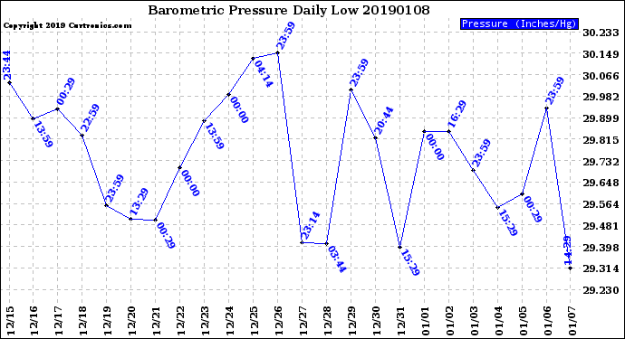 Milwaukee Weather Barometric Pressure<br>Daily Low