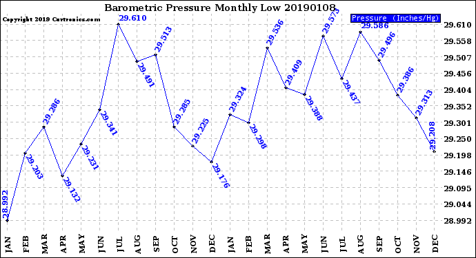 Milwaukee Weather Barometric Pressure<br>Monthly Low