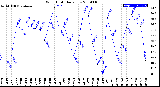 Milwaukee Weather Wind Chill<br>Daily Low