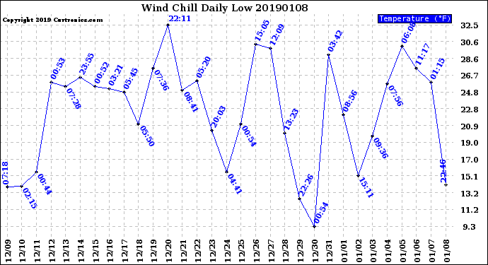 Milwaukee Weather Wind Chill<br>Daily Low