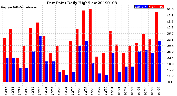 Milwaukee Weather Dew Point<br>Daily High/Low