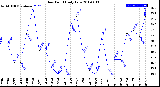 Milwaukee Weather Dew Point<br>Daily Low