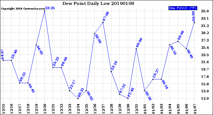 Milwaukee Weather Dew Point<br>Daily Low
