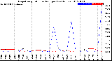 Milwaukee Weather Evapotranspiration<br>vs Rain per Day<br>(Inches)