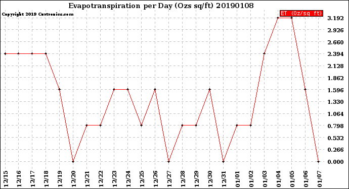 Milwaukee Weather Evapotranspiration<br>per Day (Ozs sq/ft)