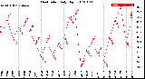 Milwaukee Weather Heat Index<br>Daily High