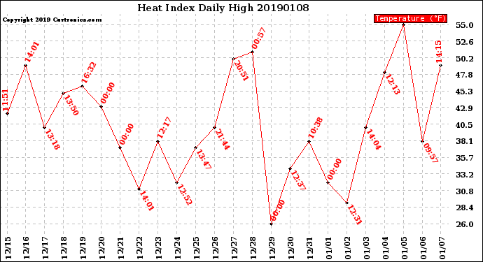 Milwaukee Weather Heat Index<br>Daily High