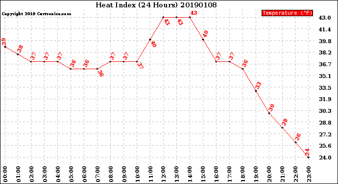 Milwaukee Weather Heat Index<br>(24 Hours)