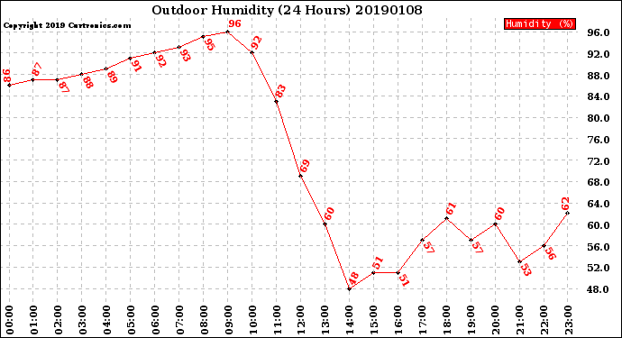 Milwaukee Weather Outdoor Humidity<br>(24 Hours)