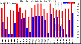 Milwaukee Weather Outdoor Humidity<br>Daily High/Low