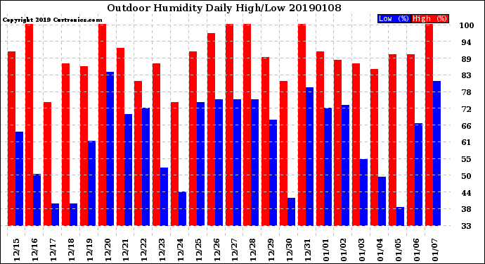 Milwaukee Weather Outdoor Humidity<br>Daily High/Low