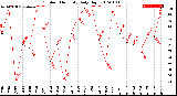 Milwaukee Weather Outdoor Humidity<br>Daily High