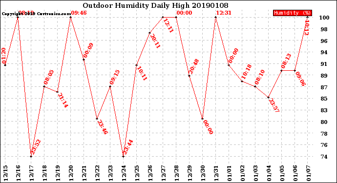 Milwaukee Weather Outdoor Humidity<br>Daily High