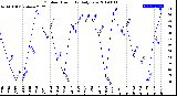 Milwaukee Weather Outdoor Humidity<br>Daily Low