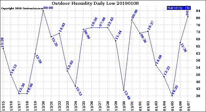 Milwaukee Weather Outdoor Humidity<br>Daily Low