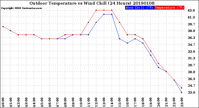 Milwaukee Weather Outdoor Temperature<br>vs Wind Chill<br>(24 Hours)