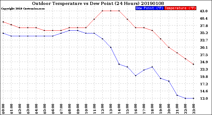 Milwaukee Weather Outdoor Temperature<br>vs Dew Point<br>(24 Hours)