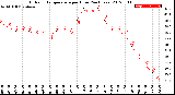 Milwaukee Weather Outdoor Temperature<br>per Hour<br>(24 Hours)