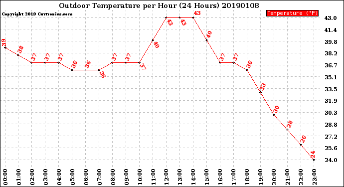 Milwaukee Weather Outdoor Temperature<br>per Hour<br>(24 Hours)