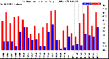 Milwaukee Weather Outdoor Temperature<br>Daily High/Low