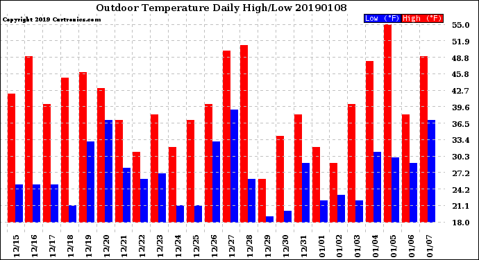 Milwaukee Weather Outdoor Temperature<br>Daily High/Low