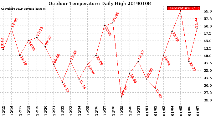 Milwaukee Weather Outdoor Temperature<br>Daily High