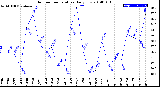 Milwaukee Weather Outdoor Temperature<br>Daily Low