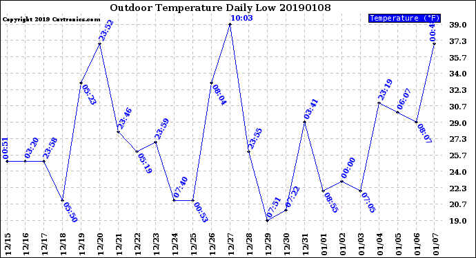 Milwaukee Weather Outdoor Temperature<br>Daily Low