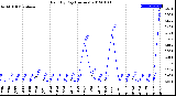 Milwaukee Weather Rain<br>By Day<br>(Inches)