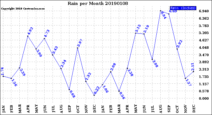 Milwaukee Weather Rain<br>per Month