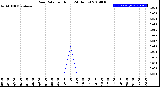 Milwaukee Weather Rain Rate<br>per Hour<br>(24 Hours)