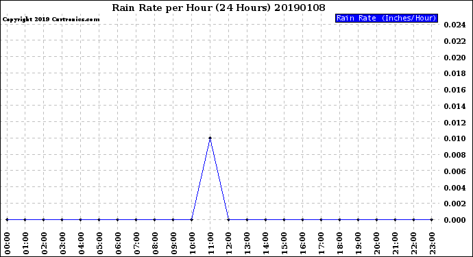 Milwaukee Weather Rain Rate<br>per Hour<br>(24 Hours)