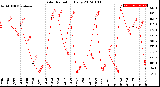 Milwaukee Weather Solar Radiation<br>Daily