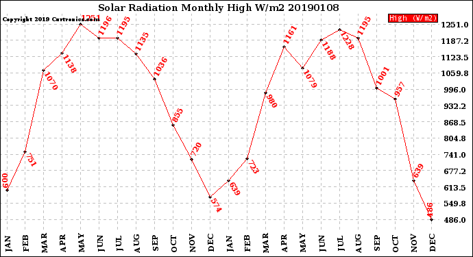 Milwaukee Weather Solar Radiation<br>Monthly High W/m2