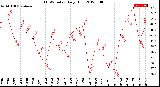 Milwaukee Weather THSW Index<br>Daily High