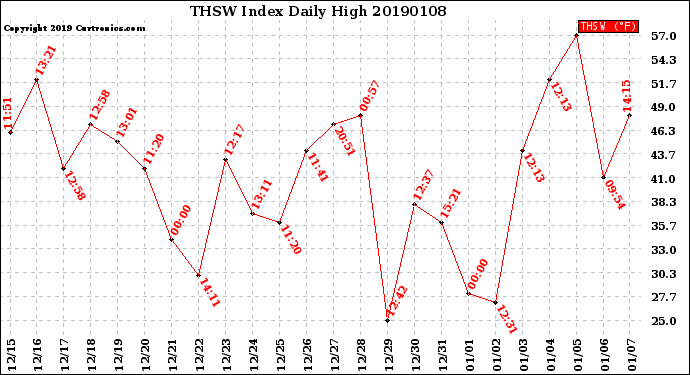 Milwaukee Weather THSW Index<br>Daily High