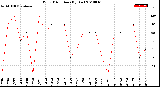 Milwaukee Weather Wind Direction<br>(By Day)