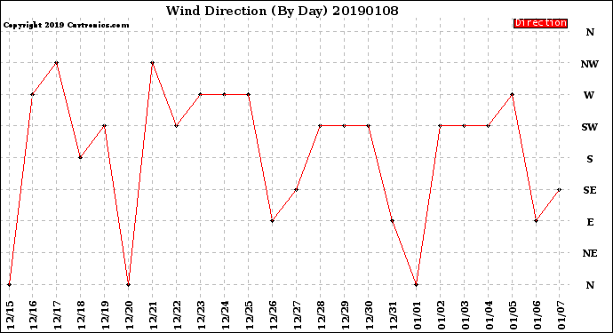 Milwaukee Weather Wind Direction<br>(By Day)