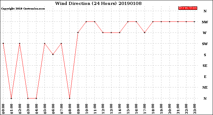 Milwaukee Weather Wind Direction<br>(24 Hours)