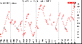 Milwaukee Weather Wind Speed<br>Daily High