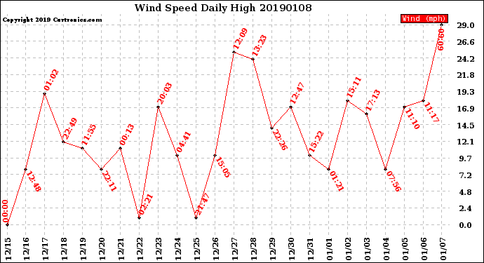 Milwaukee Weather Wind Speed<br>Daily High