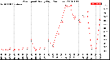 Milwaukee Weather Wind Speed<br>Hourly High<br>(24 Hours)