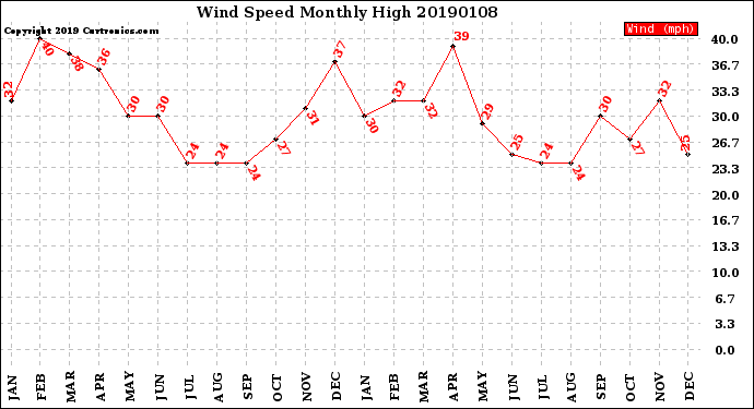 Milwaukee Weather Wind Speed<br>Monthly High