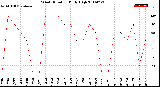 Milwaukee Weather Wind Direction<br>Daily High