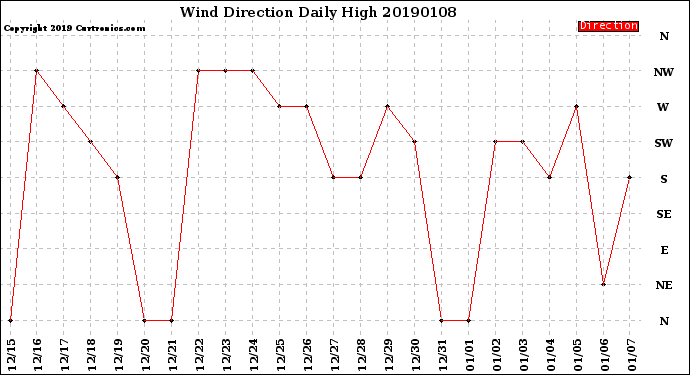 Milwaukee Weather Wind Direction<br>Daily High