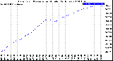 Milwaukee Weather Barometric Pressure<br>per Minute<br>(24 Hours)