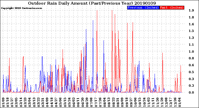 Milwaukee Weather Outdoor Rain<br>Daily Amount<br>(Past/Previous Year)