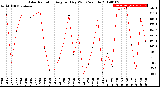 Milwaukee Weather Solar Radiation<br>Avg per Day W/m2/minute